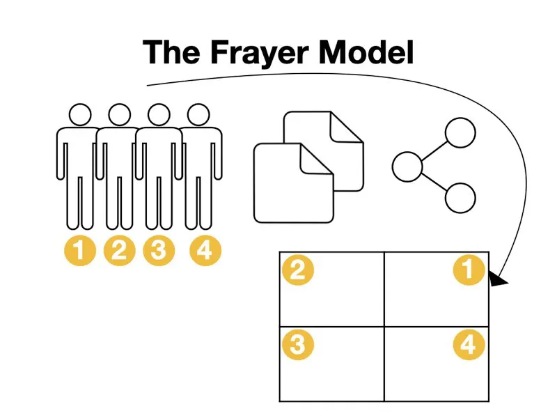 The Frayer Model