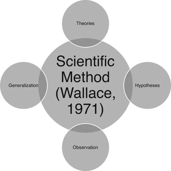 Figure 1.1 Stages of Research