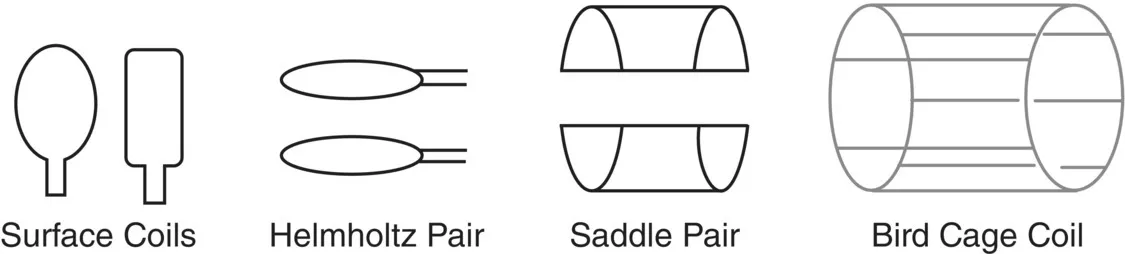 Schematic illustration of the four basic coil types.