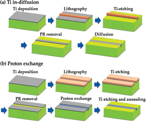 Figure 1.1 Schematic of the representative fabrication techniques of lithium niobite (LN) waveguide: (a) titanium (Ti) in-diffusion and (b) proton exchange.