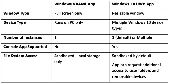 Figure 1.2 – Windows 8 and Windows 10 app comparison table
