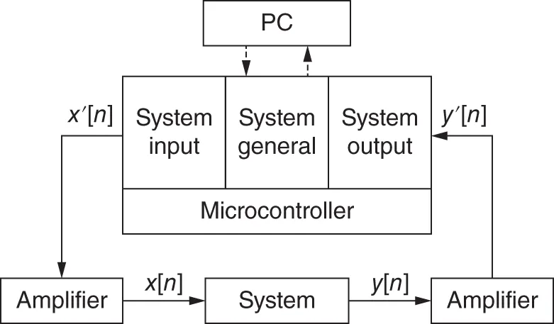 Schematic illustration of the general setup for a digital control system.