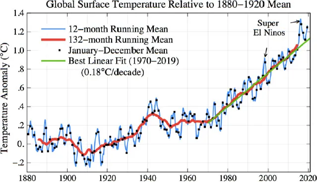 Graph depicts the annual mean surface temperature from 1880 to 2019 compared to the 1880-1920 mean.