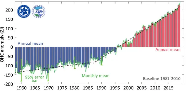 Graph depicts the ocean heat content (OHC) in the upper water section above 2000m from 1955 to 2019.