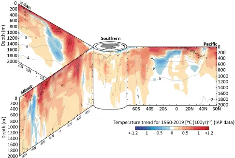 Photo depicts the Vertical cross-section of ocean temperature trends from 1960 to 2019 from the sea surface to 2,000 m (60-year ordinary least squares linear trend).