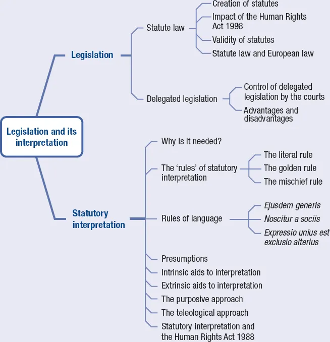 An illustration depicts a topic map of legislation and its interpretation branching from left to right.