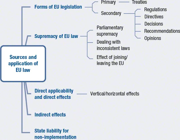 An illustration depicts the topic map for Sources and application of E U law.