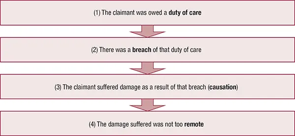 A flow diagram illustrates the four component parts of the elements of negligence.