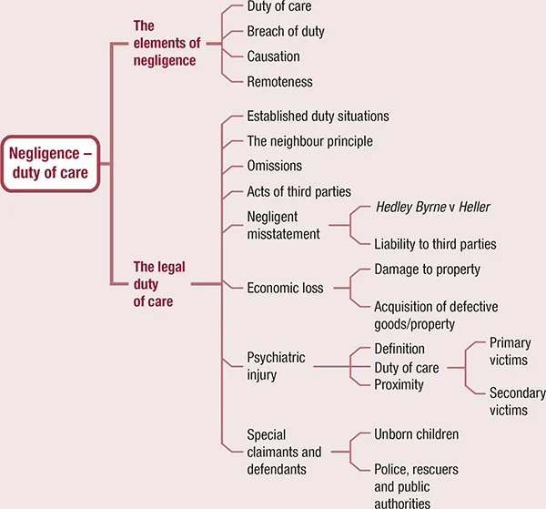 An illustration shows a topic map of negligence duty of care.