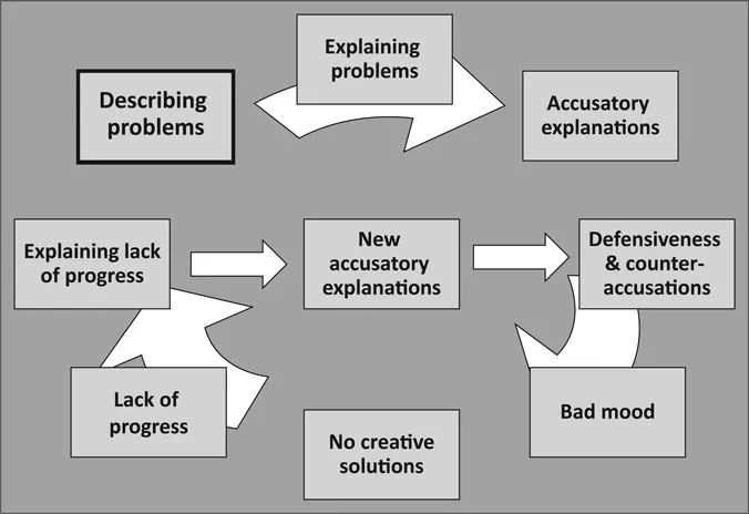 Figure 1.1 The vicious problem-circle