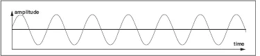Fig. 1 Sinusoidal wave (“la” generated by a computer: pure sound at 440 Hz)
