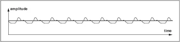 Fig. 2 Non-sinusoidal periodic wave (repetition of a syllable)