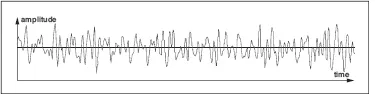 Fig. 3 Non-periodic, non-sinusoidal wave (sound background in a bar)