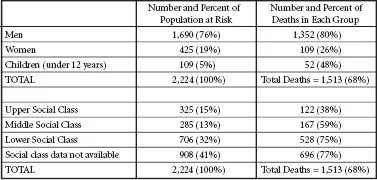 Figure 1.1. Social and Demographic Characteristics of the Population at Risk and Death Rates for Each Subgroup