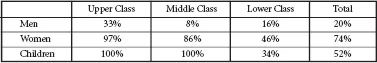 Figure 1.2. Survival Rates by Social Class for Men, Women, and Children