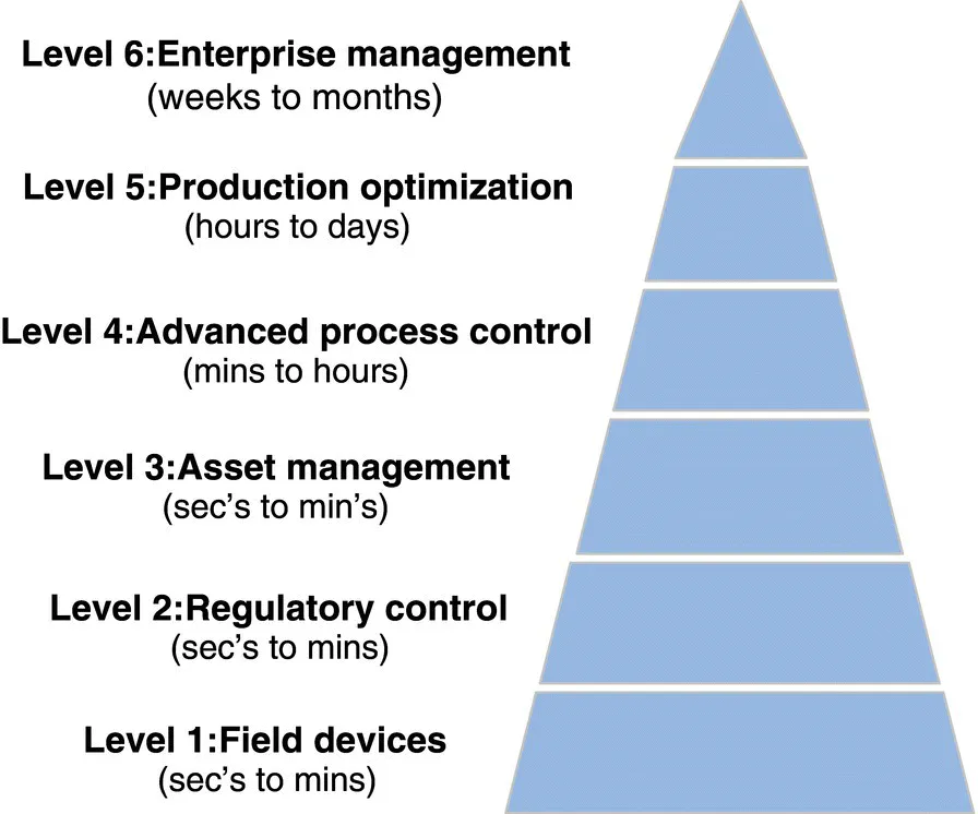 Schematic illustration of the six-level hierarchy for process control and optimization.