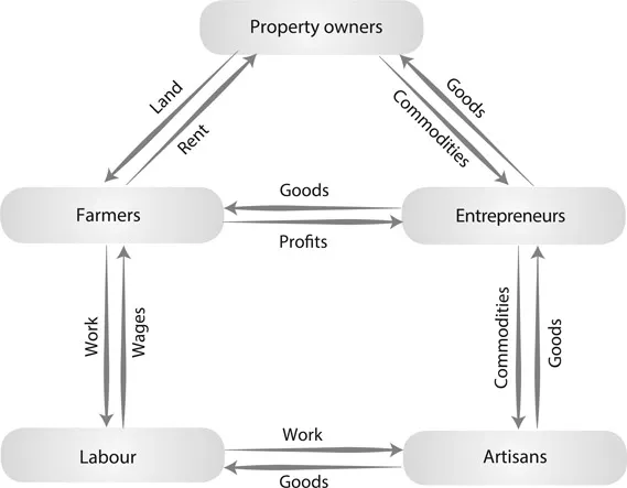 Figure 1.2 Cantillon’s economic game plan (ecosystem). A reconstruction of Cantillon’s thoughts about the economic game plan and its actors. The circular and the reciprocal interdependencies are already there. Even in this agrarian economy the entrepreneurs stood for the dynamics and the energy. The property owners dominated but were passive. The politicians were not players yet – this came with Adam Smith and his ‘political economy’.