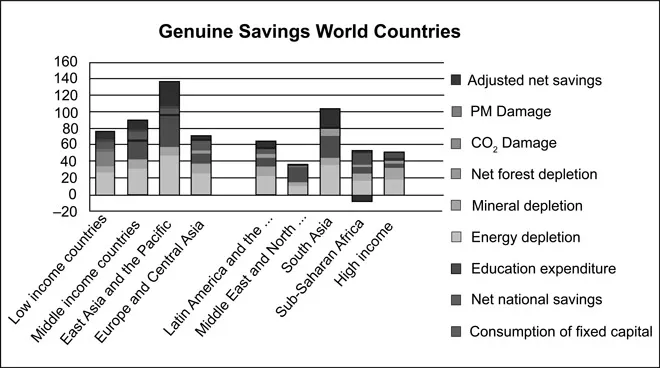 Fig.1 .1: Genuine saving World Countries