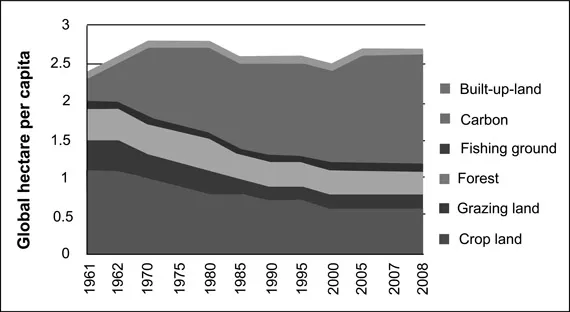 Fig 1.2: Global percapita Ecological Footprint, by component, 1961–2008