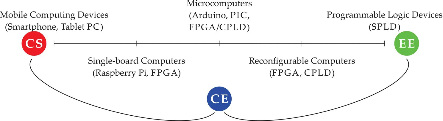 Schematic illustration of interdisciplinarity of embedded computers.