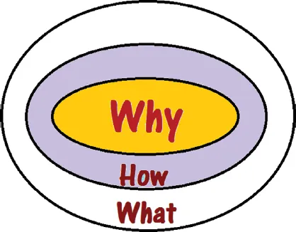 An illustration of the framework of Simon Sinek’s golden circle model.