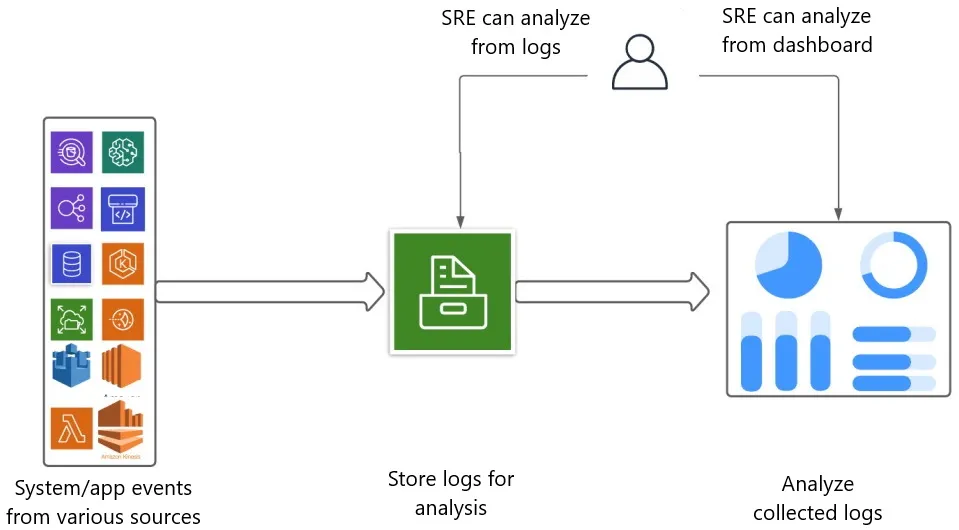 Figure 1.1 – A basic monitoring flow
