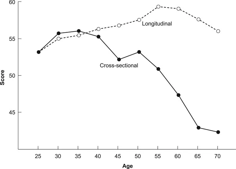 Figure 1.1 Cognitive performance by age, comparing cross-sectional and longitudinal data