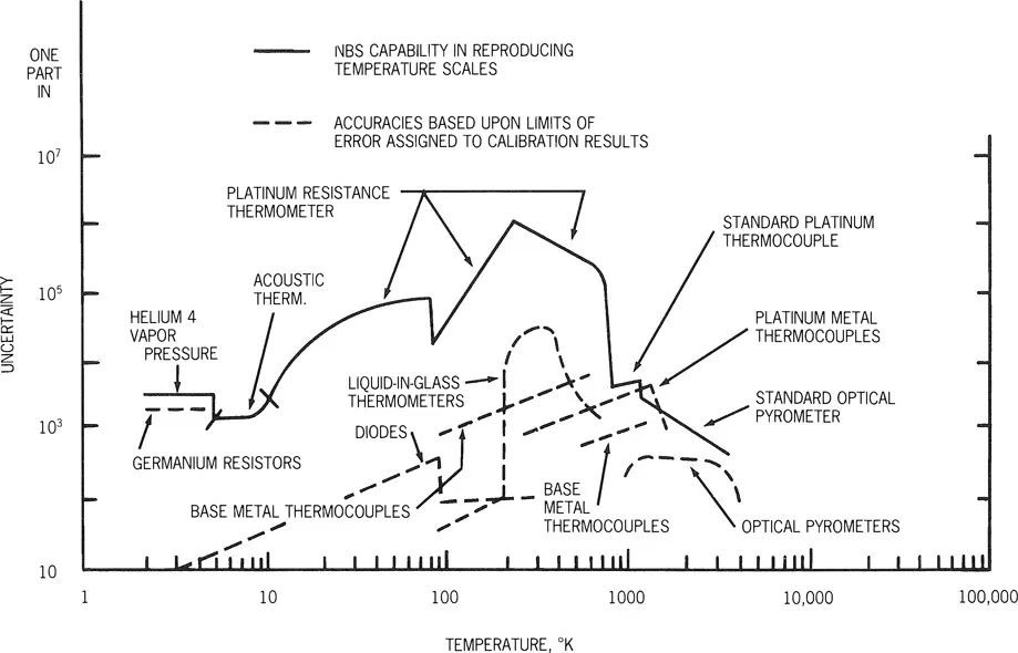 FIG. 1b Uncertainties in calibrating different temperature sensors at various temperatures. (From NBS Technical Note No. 262)