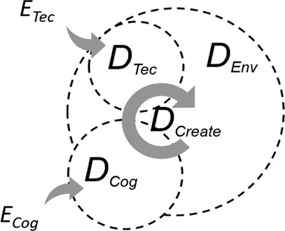 Figure 1.1. Relationships between design technology, design cognition and design environment.