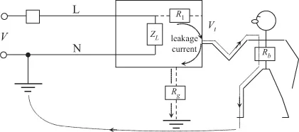 The figure shows how a man touching an ungrounded metal casing of an energized electrical equipment can experience an electric shock as a current passes through his body to ground.