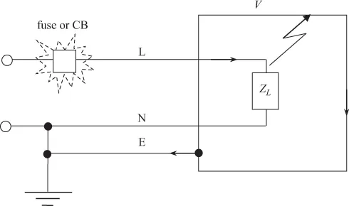 When the metal casing of an electrical equipment is grounded a fault between a line wire and the casing will cause a fuse or circuit breaker to disconnect the supply.