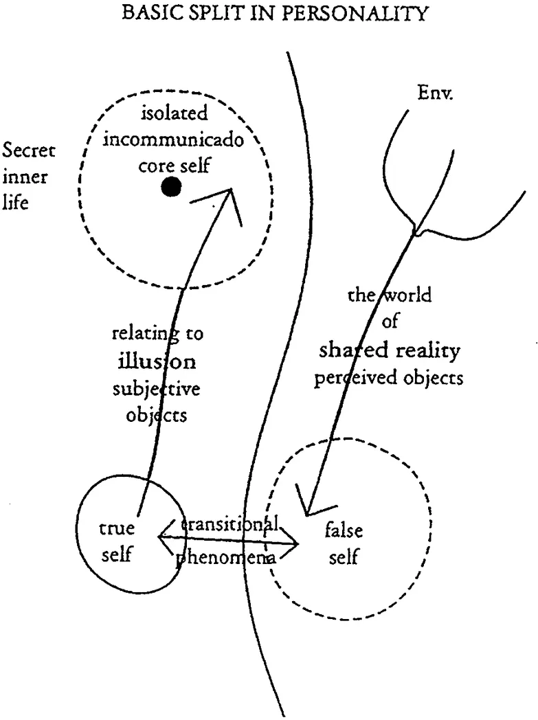 A diagram to illustrate the BASIC SPLIT IN PERSONALITY shows, to the left side of a vertical dividing line, at top left, a circular dotted line representing SECRET INNER LIFE with a solid core representing the ISOLATED INCOMMUNICADO SELF. At the bottom left is a solid circle representing TRUE SELF. An arrow passes from the TRUE SELF circle to the ISOLATED INCOMMUNICADO CORE SELF circle representing ILLUSION and SUBJECTIVE OBJECTS. To the right side of the vertical dividing line is a breast representing ENVIRONMENT. An arrow representing THE WORLD OF SHARED REALITY and PERCEIVED OBJECTS runs from the breast down to a circular dotted line, bottom right, representing the FALSE SELF. A double headed arrow passes across the vertical dividing line between the TRUE SELF circle and the FALSE SELF circle, representing TRANSITIONAL PHENOMENA.
