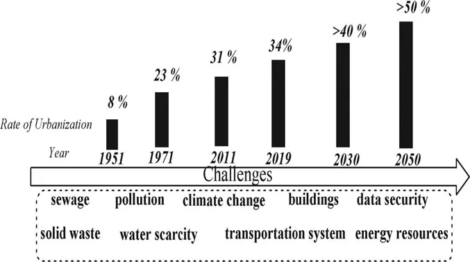 Fig.1. Rate of urbanization (in %) year wise between 1951 and 2050 at global level.