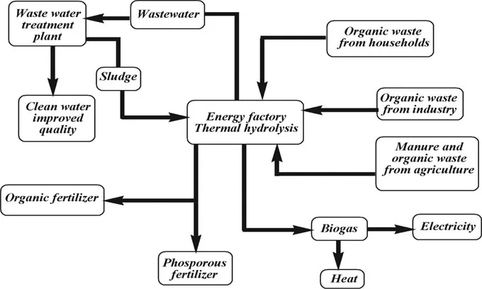 Fig.2. All-in-one chart for waste water treatment, energy production and resource recovery.