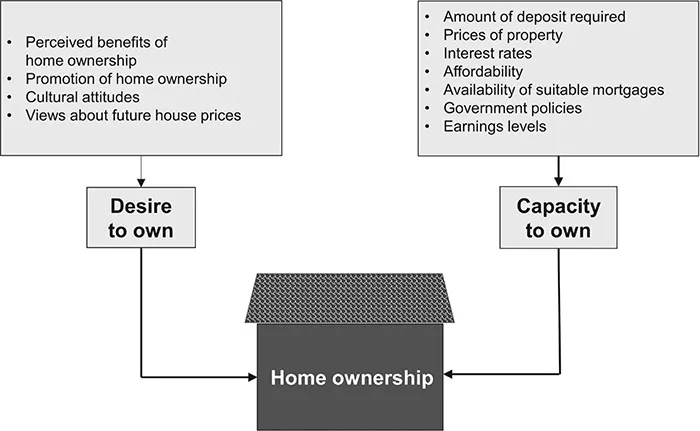 Figure 1.1 Factors affecting home ownership