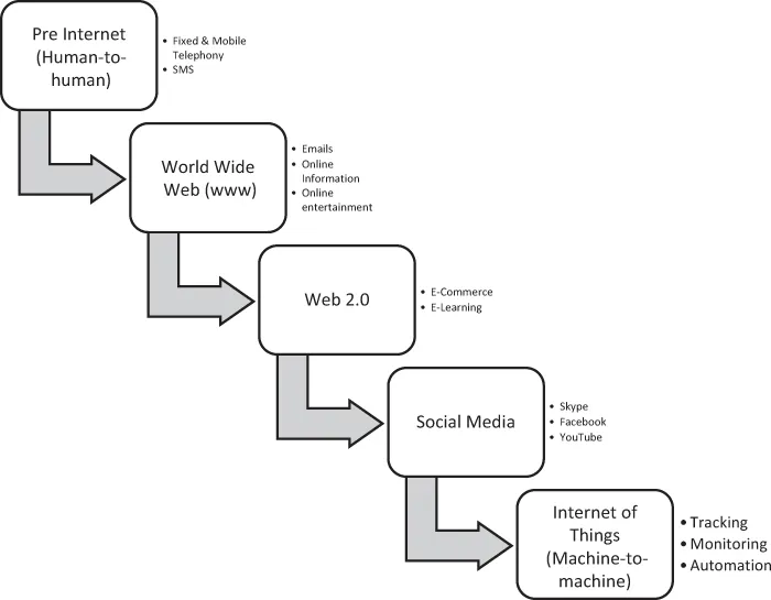 An image that charts the five cascading evolutions of IoT from its historic pre-Internet beginnings according to this order: Pre-Internet > WWW > Web 2.0 > Social Media > IoT.