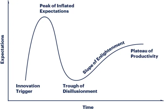 A graph that depicts the five phases of IoT's emerging technologies manifested throughout IoT's maturity lifecycle.