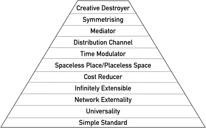 Figure 1.1 The hierarchy of internet characteristics