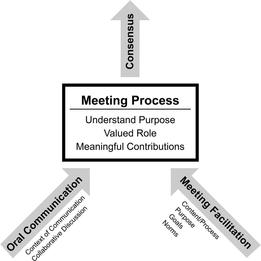 Two arrows, one labeled oral communication, context of communication and collaborative discussion, the other labeled meeting facilitation, content/process, purpose, goals, norms pointing to a box titled meeting process, understand purpose, valued role, meaningful contribution. A third arrow, titled consensus emerges from the meeting process box.