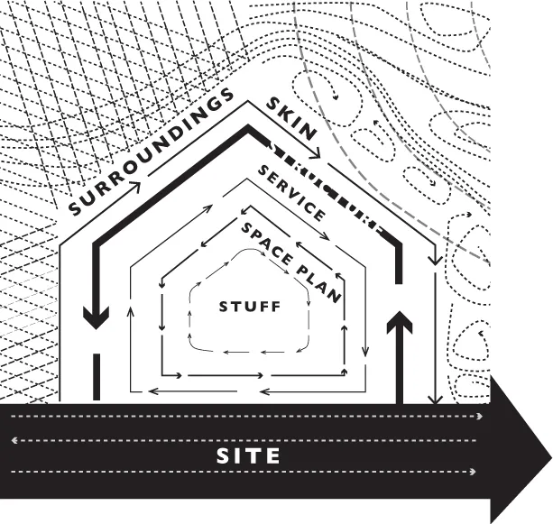 Gabled-roof building depicted as five concentric dashed arrows in its shape, each pointing in a different direction than the layers adjacent to it, and all different line weights and arrowhead sizes. The thinnest is the innermost layer labeled stuff, followed by Space Plan, Service, then the thickest line labeled Structure, followed by the second thickest and outermost layer labeled Skin. The sky is shown as a series of parallel diagonal dash lines on the left, and swirly arrows on the right. The ground is a very thick black arrow pointing right labeled Site, with smaller dashed gray arrows within.