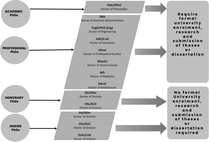 Figure 1.1 Types of PhDs