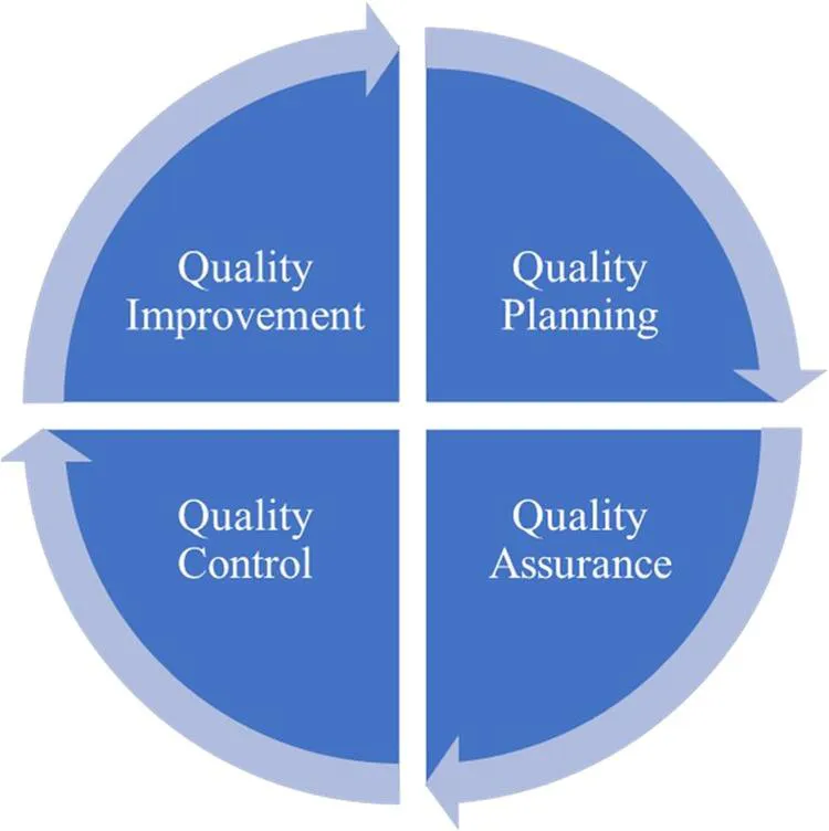 The quality management cycle consists of quality planning, quality assurance, quality control, and quality improvement. The iterative cycle is conducted to keep improving and maintaining the quality.