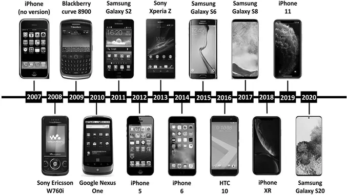 Figure 1.1 The evolution of smartphones with some representative devices per year.