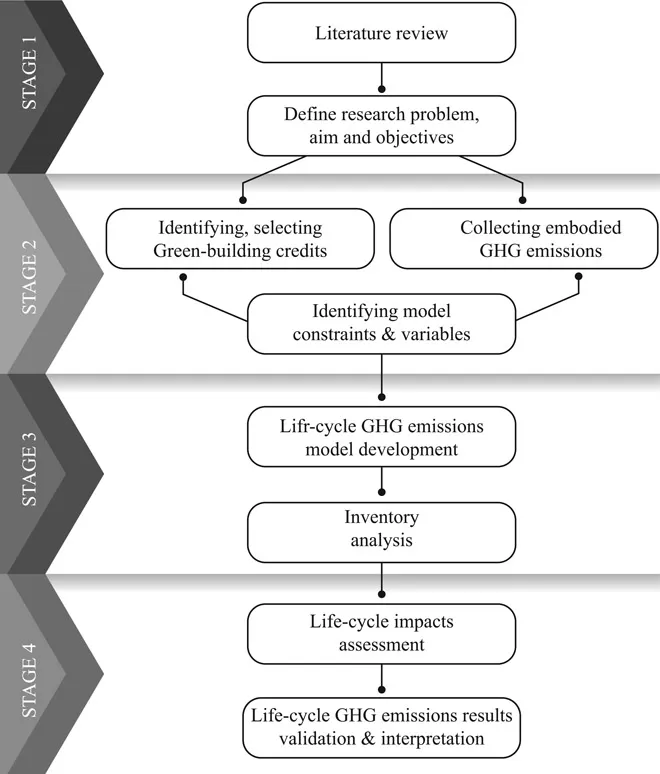 Figure 1.1 Schematic representation of the research progress