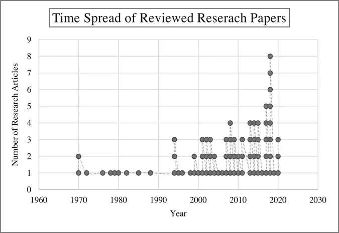 Figure 1.1 Time spread of reviewed research studies