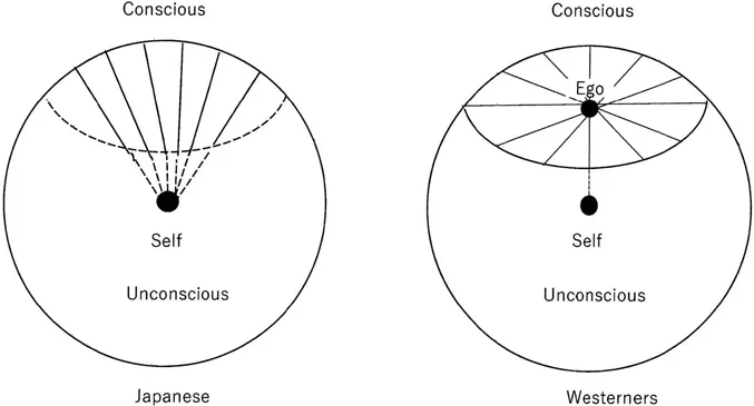 Figure 1.1 Two models of Japanese consciousness and Westerner’s consciousness according to Hayao Kawai