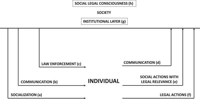 Figure 2.1 The individual and society