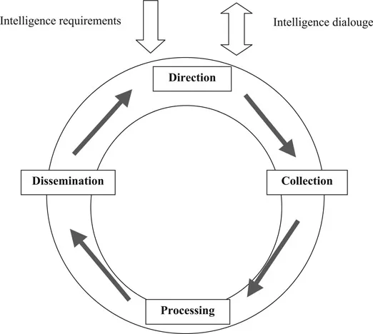 The figure shows the intelligence cycle as a circular process with three stages: Collection, Processing and Dissemination. In addition, the figure has two arrows on top that indicate how intelligence requirements and dialogue with customers drive the circular process forward like a wheel.