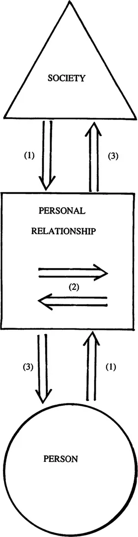 FIG. 1.1. The phenomena of personal relationships located relative to the phenomena of society and person.