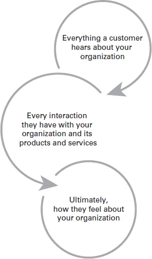 A diagram explaining customer experience.